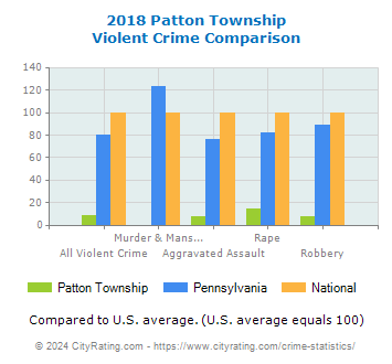 Patton Township Violent Crime vs. State and National Comparison
