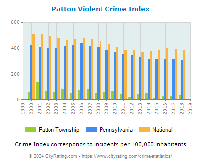 Patton Township Violent Crime vs. State and National Per Capita