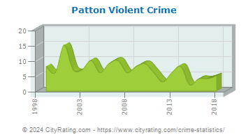 Patton Township Violent Crime