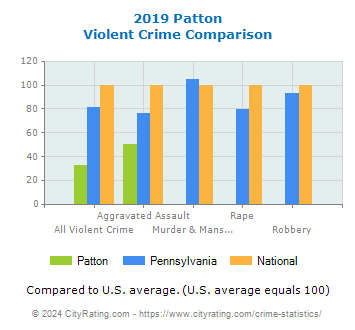 Patton Violent Crime vs. State and National Comparison