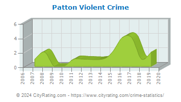 Patton Violent Crime