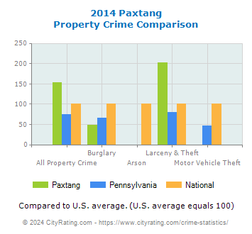 Paxtang Property Crime vs. State and National Comparison