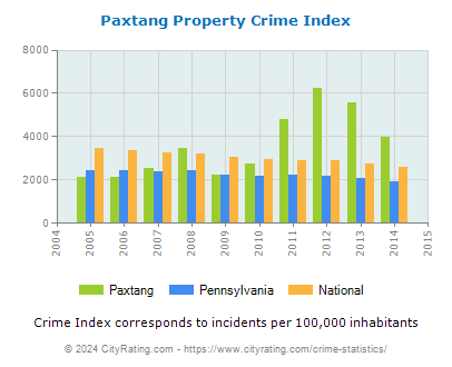 Paxtang Property Crime vs. State and National Per Capita