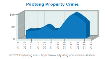 Paxtang Property Crime