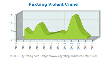 Paxtang Violent Crime