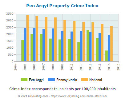 Pen Argyl Property Crime vs. State and National Per Capita