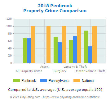 Penbrook Property Crime vs. State and National Comparison