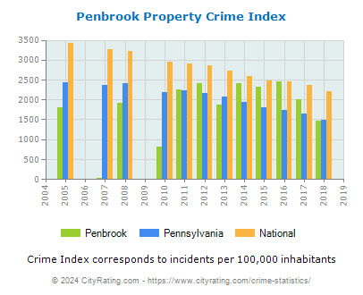 Penbrook Property Crime vs. State and National Per Capita