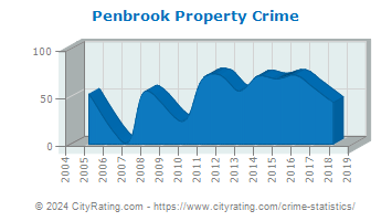Penbrook Property Crime