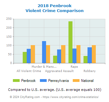 Penbrook Violent Crime vs. State and National Comparison