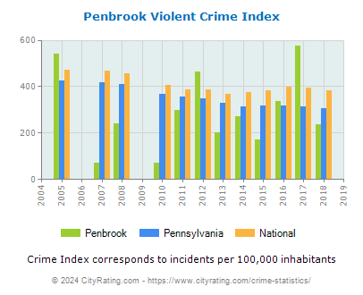 Penbrook Violent Crime vs. State and National Per Capita