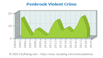 Penbrook Violent Crime