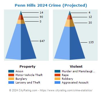 Penn Hills Crime 2024
