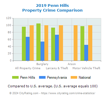 Penn Hills Property Crime vs. State and National Comparison