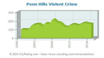Penn Hills Violent Crime