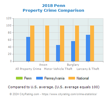 Penn Property Crime vs. State and National Comparison