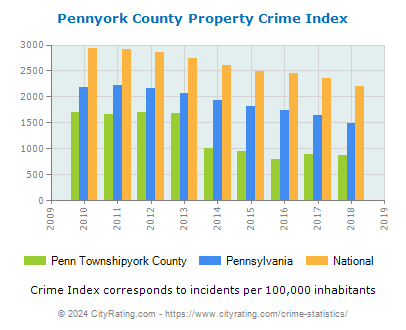 Penn Townshipyork County Property Crime vs. State and National Per Capita