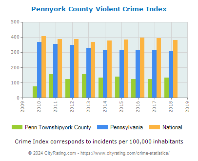Penn Townshipyork County Violent Crime vs. State and National Per Capita