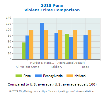 Penn Violent Crime vs. State and National Comparison