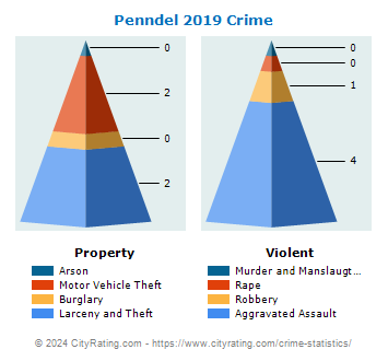 Penndel Crime 2019