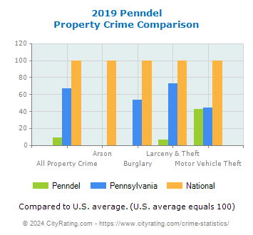 Penndel Property Crime vs. State and National Comparison