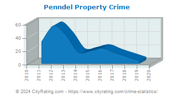 Penndel Property Crime