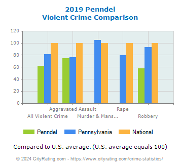 Penndel Violent Crime vs. State and National Comparison