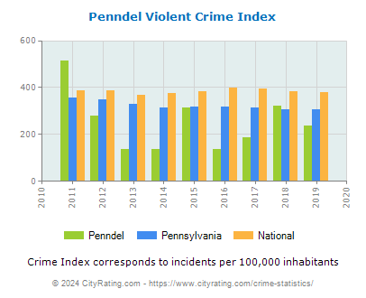 Penndel Violent Crime vs. State and National Per Capita