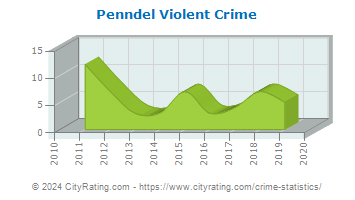 Penndel Violent Crime