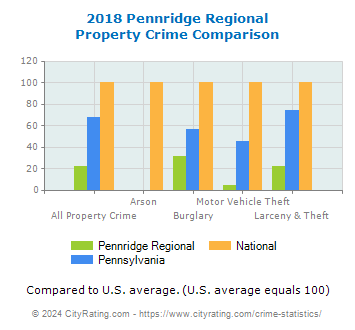 Pennridge Regional Property Crime vs. State and National Comparison