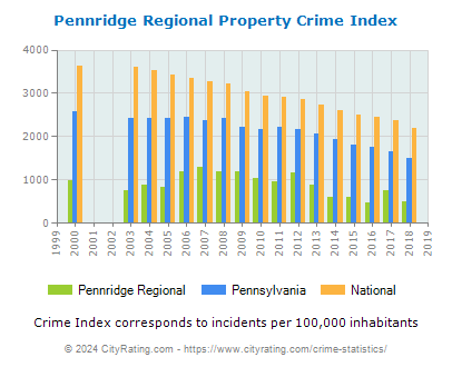 Pennridge Regional Property Crime vs. State and National Per Capita
