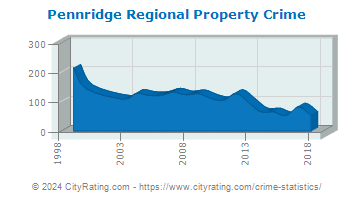 Pennridge Regional Property Crime