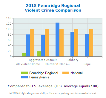 Pennridge Regional Violent Crime vs. State and National Comparison