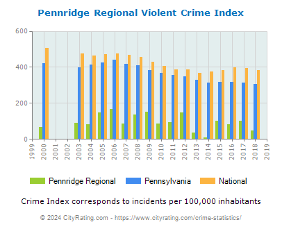 Pennridge Regional Violent Crime vs. State and National Per Capita