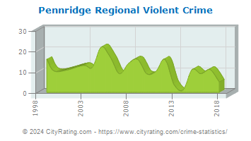 Pennridge Regional Violent Crime