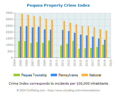 Pequea Township Property Crime vs. State and National Per Capita
