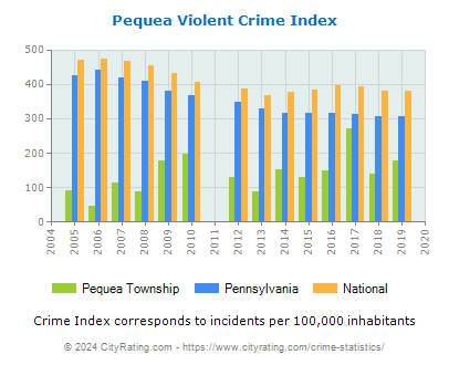 Pequea Township Violent Crime vs. State and National Per Capita