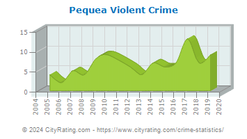 Pequea Township Violent Crime