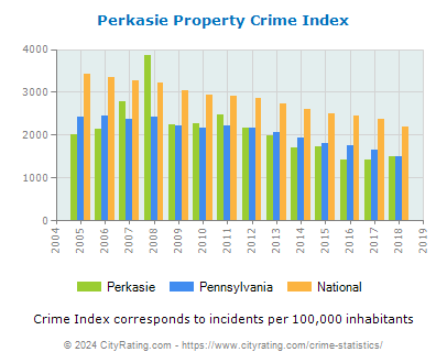 Perkasie Property Crime vs. State and National Per Capita