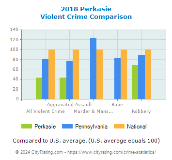 Perkasie Violent Crime vs. State and National Comparison