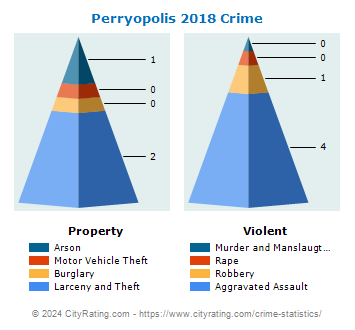 Perryopolis Crime 2018