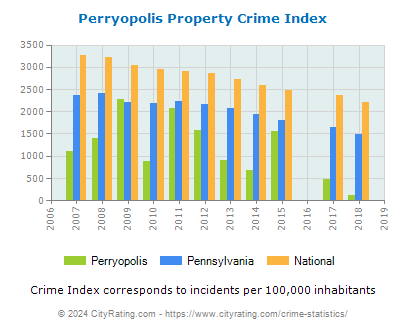 Perryopolis Property Crime vs. State and National Per Capita