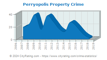 Perryopolis Property Crime