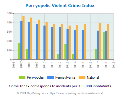 Perryopolis Violent Crime vs. State and National Per Capita