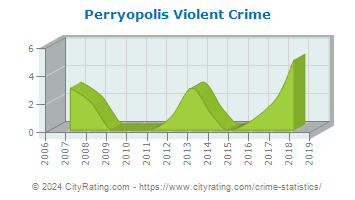 Perryopolis Violent Crime