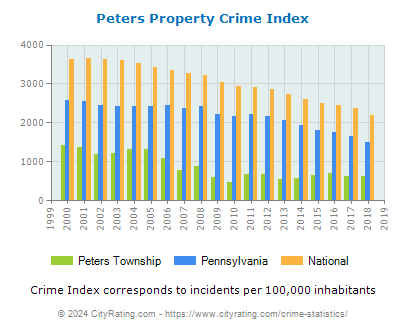 Peters Township Property Crime vs. State and National Per Capita