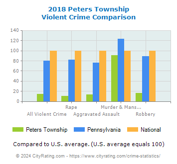 Peters Township Violent Crime vs. State and National Comparison