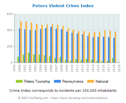 Peters Township Violent Crime vs. State and National Per Capita