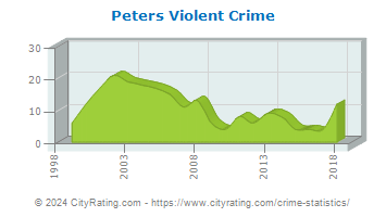 Peters Township Violent Crime