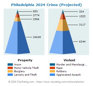 Philadelphia Crime 2024